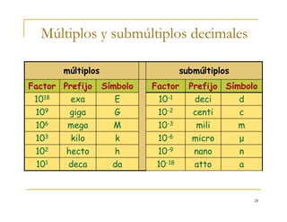 28
Múltiplos y submúltiplos decimales
ddeci10-1Eexa1018
ccenti10-2Ggiga109
mmili10-3Mmega106
nnano10-9hhecto102
10-18
10-6
Factor
submúltiplos
atto
micro
Prefijo
adadeca101
μkkilo103
SímboloSímboloPrefijoFactor
múltiplos
 