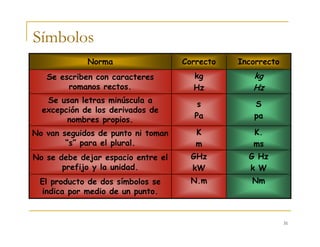 31
Símbolos
NmN.mEl producto de dos símbolos se
indica por medio de un punto.
K.
ms
K
m
No van seguidos de punto ni toman
“s” para el plural.
G Hz
k W
GHz
kW
No se debe dejar espacio entre el
prefijo y la unidad.
S
pa
s
Pa
Se usan letras minúscula a
excepción de los derivados de
nombres propios.
kg
Hz
kg
Hz
Se escriben con caracteres
romanos rectos.
IncorrectoCorrectoNorma
 