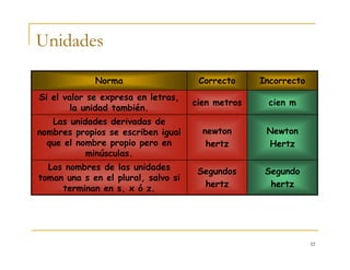 32
cien mcien metros
Si el valor se expresa en letras,
la unidad también.
Newton
Hertz
newton
hertz
Las unidades derivadas de
nombres propios se escriben igual
que el nombre propio pero en
minúsculas.
Segundo
hertz
Segundos
hertz
Los nombres de las unidades
toman una s en el plural, salvo si
terminan en s, x ó z.
IncorrectoCorrectoNorma
Unidades
 
