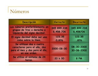 33
123.35
.876
123,35
0,876
El signo decimal debe ser una
coma sobre la línea.
08-30-2000
30-08-2000
2000-08-30
Se utilizan dos o cuatro
caracteres para el año, dos
para el mes y dos para el día,
en ese orden.
8 PM20 h 00
Se utiliza el sistema de 24
horas.
345.899,234
6,458706
345 899,234
6,458 706
Los números preferiblemente en
grupos de tres a derecha e
izquierda del signo decimal.
IncorrectoCorrectoDescripción
Números
 