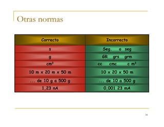 34
cc cmc c m3cm3
10 x 20 x 50 m10 m x 20 m x 50 m
... de 10 a 500 g... de 10 g a 500 g
0,001 23 mA1,23 nA
GR grs grmg
Seg. o segs
IncorrectoCorrecto
Otras normas
 