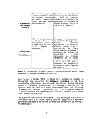 Convenio de cooperación      Fomentar y de desarrollar de
                   académica celebrado entre    manera conjunta actividades en
                   el Laboratorio Colombiano    las    áreas     de    formación
                   de Diseño y La Facultad de   académica que permitan a los
                   Arte y Diseño del Colegio    estudiantes del programa de
  Laboratorio      Mayor del Cauca .            Diseño Artesanal realizar su
  Colombiano                                    práctica en el Laboratorio.
   de Diseño




                   Convenio de capacitación,    Coadyuvar en la capacitación
                   asistencia     técnica  e    de estudiantes del programa de
                   Investigación    entre el    Gestión             Empresarial
                   Colegio Mayor del Cauca y    perteneciente a la facultad de
                   SAE        Medicina     y    Ciencias Sociales y de la
                   Rehabilitación               Administración   del    Colegio
                                                Mayor del Cauca permitiendo la
 SAE Medicina
                                                realización de trabajos de
      y
                                                investigación,            como
 Rehabilitación
                                                componente     de     formación
                                                consistente en un estudio
                                                realizado en la empresa en el
                                                cual el estudiante aplica y
                                                desarrolla las competencias
                                                adquiridas durante el proceso
                                                de formación.

Figura 2. Convenios que favorecen la actividad investigativa suscritos entre el Colegio
Mayor del Cauca y el sector productivo y/o educativo.


Una vez que el Colegio Mayor del Cauca haya cambiado su carácter, su
compromiso será desarrollar investigación explicativa en las áreas
profesionales universitarias que ofrecerá: Arquitectura, Diseño Artesanal,
Ingeniería Informática, Administración de Empresas y, Administración de
Mercadeo. Para ello, contará con grupos de investigación que desarrollen el tipo
de investigación propuesta por el Ministerio de Educación. Se hará uso de los
convenios existentes y se propenderá por la suscripción de otros que estrechen
lazos con el sector productivo.

Los grupos de investigación ya existentes a nivel tecnológico continuarán su
labor siendo fieles a su Misión, Visión y Plan de Trabajo, anual o semestral,
generando producciones de impacto que satisfagan necesidades del entorno, a
nivel tecnológico.



                                     28
 