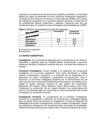 explicativa y correlacional en las áreas de su disciplina o profesión. Un tecnólogo
deberá ser capaz de desarrollar en forma autónoma investigación descriptiva y
correlacional, que involucren al menos un número bajo de variables. Por lo tanto,
los respectivos programas de la Institución deberán garantizar el desarrollo de
las competencias básicas, específicas y laborales, necesarias para que sus
estudiantes logren los niveles de cultura investigativa recomendados por el MEN.

Figura 3. Relación ciclos propedéuticos y tipos de investigación.
                                             Tecnológico          Profesional
                                                                  Universitario


        Exploratoria                             XO                   XO
        Descriptiva                              XO                   XO
        Correlacional                             X                   XO
        Explicativa                                                    X

X: Grupos de Investigación
O: Estudiantes

2.3. MARCO CONCEPTUAL.

Investigación. Es la actividad de búsqueda que se caracteriza por ser reflexiva,
sistemática y metódica; tiene por finalidad obtener conocimientos y solucionar
problemas científicos, filosóficos o empírico-técnicos, y se desarrolla mediante un
proceso.

Formación Investigativa. Función dirigida a la integración del componente
investigativo en el currículo académico. Tiene como connotación el trabajo
reflexivo, cuestionador y propositivo y, la formación de los estudiantes en la
generación de cultura investigativa y propiciación de pensamiento crítico y
autónomo. La formación investigativa propende por el favorecimiento del ser
antes que del hacer a través del fortalecimiento de principios y actividades como:
trabajo en equipo, liderazgo, proyecto de vida, gestión del conocimiento,
elaboración de ensayos críticos reflexivos, lúdica, debate teórico, entre otros.
Fundamenta la construcción del ser integral sensible a las problemáticas del
entorno. Su desarrollo debe ser transversal en cuanto compromete todo el plan
de estudios y su orientación curricular.

Investigación formativa. Es complemento de la formación investigativa.
Consiste en la apropiación y aplicación de herramientas y estrategias básicas
para la práctica dentro de procesos de investigación a través del desarrollo de
habilidades para revisar investigaciones, construir modelos conceptuales, ensayo
de prototipos en laboratorios o en situaciones reales, de sondeo de necesidades,
utilizando técnicas eclécticas para colectar datos, incluyendo bitácoras de campo,




                                     31
 