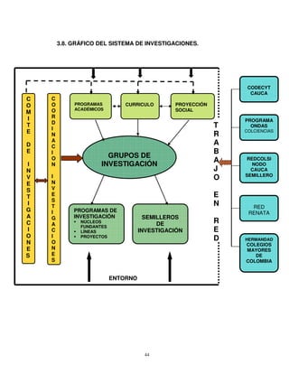 3.8. GRÁFICO DEL SISTEMA DE INVESTIGACIONES.




                                                                 CODECYT
                                                                  CAUCA
C   C
O   O        PROGRAMAS         CURRICULO       PROYECCIÓN
    O        ACADÉMICOS                        SOCIAL
M
I   R
    D                                                           PROGRAMA
T
    I
                                                            T     ONDAS
E                                                               COLCIENCIAS
    N                                                       R
    A
D   C
                                                            A
E   I                                                       B
    O                   GRUPOS DE
                                                            A    REDCOLSI
I   N                 INVESTIGACIÓN                                NODO
N                                                           J     CAUCA
                                                                SEMILLERO
V   I                                                       O
E   N
S   V
T   E                                                       E
    S
I   T                                                       N     RED
G   I        PROGRAMAS DE                                        RENATA
A   G        INVESTIGACIÓN             SEMILLEROS
C   A
               NÚCLEOS
                                           DE               R
               FUNDANTES
I   C          LÍNEAS                INVESTIGACIÓN          E
O   I          PROYECTOS
                                                            D   HERMANDAD
N   O                                                           COLEGIOS
E   N                                                           MAYORES
S   E                                                              DE
    S                                                           COLOMBIA


                           ENTORNO




                                      44
 