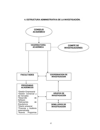 4. ESTRUCTURA ADMINISTRATIVA DE LA INVESTIGACIÓN.




                 CONSEJO
                ACADÉMICO




              VICERRECTORÍA                      COMITÉ DE
                ACADÉMICA                     INVESTIGACIONES




  FACULTADES                  COORDINACION DE
                               INVESTIGACION



   PROGRAMAS
   ACADÉMICOS

*Gestión Empresarial
*Gestión Comercial y                 GRUPOS DE
de mercados                        INVESTIGACIÓN
*Desarrollo        de
Software
*Delineantes       de
Arquitectura                   SEMILLEROS DE
*Diseño artesanal              INVESTIGACIÓN
*Finanzas y Auditoria
sistematizada
*Nuevos     Programas
Programasnales



                              45
 
