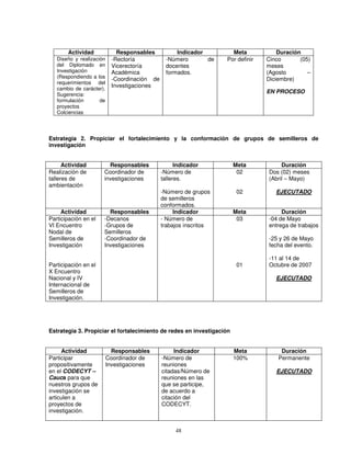 Actividad             Responsables           Indicador        Meta            Duración
   Diseño y realización    -Rectoría            -Número       de   Por definir   Cinco       (05)
   del Diplomado en        Vicerectoría         docentes                         meses
   Investigación           Académica            formados.                        (Agosto        –
   (Respondiendo a los     -Coordinación de                                      Diciembre)
   requerimientos del
   cambio de carácter).
                           Investigaciones
   Sugerencia:
                                                                                 EN PROCESO
   formulación       de
   proyectos
   Colciencias




Estrategia 2. Propiciar el fortalecimiento y la conformación de grupos de semilleros de
investigación


      Actividad         Responsables                Indicador          Meta           Duración
Realización de        Coordinador de          -Número de                02       Dos (02) meses
talleres de           investigaciones         talleres.                          (Abril – Mayo)
ambientación
                                              -Número de grupos         02          EJECUTADO
                                              de semilleros
                                              conformados.
     Actividad          Responsables               Indicador           Meta           Duración
Participación en el   -Decanos                - Número de               03       -04 de Mayo
VI Encuentro          -Grupos de              trabajos inscritos                 entrega de trabajos
Nodal de              Semilleros
Semilleros de         -Coordinador de                                            -25 y 26 de Mayo
Investigación         Investigaciones                                            fecha del evento.

                                                                                 -11 al 14 de
Participación en el                                                     01       Octubre de 2007
X Encuentro
Nacional y IV                                                                       EJECUTADO
Internacional de
Semilleros de
Investigación.




Estrategia 3. Propiciar el fortalecimiento de redes en investigación


     Actividad              Responsables           Indicador           Meta           Duración
Participar                Coordinador de      -Número de               100%          Permanente
propositivamente          Investigaciones     reuniones
en el CODECYT –                               citadas/Número de                     EJECUTADO
Cauca para que                                reuniones en las
nuestros grupos de                            que se participe,
investigación se                              de acuerdo a
articulen a                                   citación del
proyectos de                                  CODECYT.
investigación.


                                                   48
 