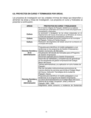 6.8. PROYECTOS EN CURSO Y TERMINADOS POR ÁREAS.

Los proyectos de investigación son las unidades mínimas de trabajo que desarrollan y
alimentan las áreas y líneas de investigación. Los proyectos en curso y finalizados se
presentan a continuación.

                 AREAS                  PROYECTOS EN CURSO Y FINALIZADOS
                                Por el camino religioso de Popayán, detallemos sus iglesias
                                (financiado por el Ministerio de Cultura a través del programa de
                                Concertación y Estímulos)
                                La promoción y divulgación de los oficios artesanales en el
                 Cultura        Departamento del Cauca (financiado por el Ministerio de Cultura
                                a través del programa de Concertación y Estímulos)
                 Cultura        Diagnóstico del estado actual de la artesanía en los municipios
                                de Popayán, Timbío y El Tambo (Cauca).
                 Cultura        Realización del diagnóstico del estado actual de la artesanía en
                                municipios del Cauca.

                               Propuesta para identificar el modelo pedagógico y sus
                               tendencias en los programas de Gestión Empresarial y
           Ciencias Sociales y Gestión Comercial y de Mercados.
                  de la        Actualización del estudio de mercados para el Programa
             Administración    de Gestión Empresarial.
                               Diccionario aplicado para la Gestión Empresarial.
                               Desarrollo de habilidades y competencias de aprendizaje
                               en los estudiantes de gestión empresarial del Colegio
                               Mayor del Cauca.
                               Teorías administrativas y su aplicación en ocho hoteles de
                               Popayán.
                               Plan de mercadeo institucional para promocionar de
                               manera efectiva los servicios que brinda el Colegio Mayor
                               del Cauca, Institución Tecnológica de la ciudad de
                               Popayán. Cauca.
                               Propuesta para identificar el modelo pedagógico y sus
                               tendencias en el programa de Gestión Empresarial.
           Ciencias Sociales y La Cultura del Emprendimiento en el Colegio Mayor del Cauca
                  de la        Historia de la ciudad: Ocupación, artes y oficios en
             Administración    Popayán 1900 - 1950
                               Diagnóstico sobre consumo e incidencia de Sustancias




                                          79
 