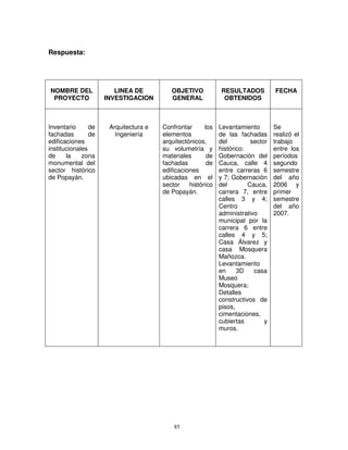 Respuesta:




NOMBRE DEL              LINEA DE          OBJETIVO           RESULTADOS           FECHA
 PROYECTO            INVESTIGACION        GENERAL             OBTENIDOS



Inventario      de    Arquitectura e   Confrontar      los   Levantamiento        Se
fachadas        de      Ingeniería     elementos             de las fachadas      realizó el
edificaciones                          arquitectónicos,      del         sector   trabajo
institucionales                        su volumetría y       histórico:           entre los
de     la    zona                      materiales       de   Gobernación del      períodos
monumental del                         fachadas         de   Cauca, calle 4       segundo
sector histórico                       edificaciones         entre carreras 6     semestre
de Popayán.                            ubicadas en el        y 7; Gobernación     del año
                                       sector    histórico   del        Cauca,    2006 y
                                       de Popayán.           carrera 7, entre     primer
                                                             calles 3 y 4;        semestre
                                                             Centro               del año
                                                             administrativo       2007.
                                                             municipal por la
                                                             carrera 6 entre
                                                             calles 4 y 5;
                                                             Casa Álvarez y
                                                             casa Mosquera
                                                             Mañozca.
                                                             Levantamiento
                                                             en     3D    casa
                                                             Museo
                                                             Mosquera;
                                                             Detalles
                                                             constructivos de
                                                             pisos,
                                                             cimentaciones,
                                                             cubiertas        y
                                                             muros.




                                           85
 