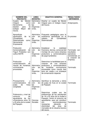 NOMBRE DEL            LINEA         OBJETIVO GENERAL         RESULTADOS
     PROYECTO           INVESTIG                                  OBTENIDOS
Cuadro de Mando         Administra Diseñar un cuadro de Mando
Integral        como    ción   de Integral para el Colegio mayor Anteproyecto.
Herramienta       de    las        del Cauca.
Gestión    para    el   Organizac
Colegio Mayor del       iones.
Cauca.

Aprendizaje             Administra   Propuesta pedagógica para la
significativo de la     ción   de    enseñanza aprendizaje en la En proceso
Contabilidad            las          cátedra     de   Contabilidad
Sistematizada como      Organizac    Sistematizada
Herramienta             iones.
Empresarial.

Producción          y Administra     Establecer       la     viabilidad
Comercialización de ción     de      financiera, técnica, comercial del   Terminado con
Yogurt Probiotico con las            montaje de una nueva empresa         resultados
cultivo KEFIR         Organizac      productora y comercializadora        operativos
                      iones.         de yogurt probiotico                 consistentes en
                                                                          la creación de
                                                                          Empresa.
Producción         y            Determinar la factibilidad para la
comercialización  de            creación de una empresa
mezcla de hortalizas Administra productora y comercializadora
mínimamente          ción   de de     hortalizas    minimamente Terminado
procesadas.          las        procesadas como mezcla lista
                     Organizac para ser usada y en empaque
                     iones.     de conservación especial.



Procesamiento       y Administra Identificar la demanda y oferta
comercializadora de ción     de de pulpa de fruta en la ciudad Terminado
pulpa     de    fresa las        de Popayán
congelada             Organizac
                      iones.

                                     Determinar cuales son las
Preferencia y nivel de               preferencias de los estudiantes
consumo              de              de 18 a 25 años de la ciudad e
aguardiente de los                   Popayán, frente al consumo de
universitarios entre 18 Ciencias     aguardiente, para así contribuir
y 25 años de la ciudad Sociales      con           recomendaciones Terminado
de Popayán.                          necesarias     elevando         la
                                     efectividad   del   área       de
                                     mercadeo de la industria licorera
                                     del cauca.

                                            87
 