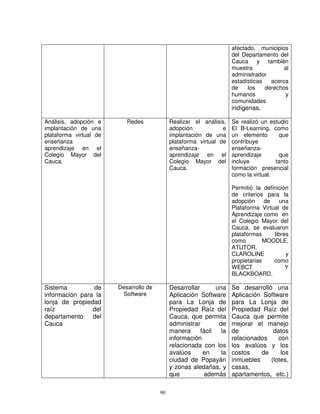 afectado, municipios
                                                                      del Departamento del
                                                                      Cauca y también
                                                                      muestra             al
                                                                      administrador
                                                                      estadísticas   acerca
                                                                      de    los    derechos
                                                                      humanos              y
                                                                      comunidades
                                                                      indígenas.

Análisis, adopción e       Redes             Realizar el análisis,    Se realizó un estudio
implantación de una                          adopción            e    El B-Learning, como
plataforma virtual de                        implantación de una      un elemento        que
enseñanza                                    plataforma virtual de    contribuye
aprendizaje en el                            enseñanza-               enseñanza-
Colegio Mayor del                            aprendizaje en el        aprendizaje        que
Cauca.                                       Colegio Mayor del        incluye          tanto
                                             Cauca.                   formación presencial
                                                                      como la virtual.

                                                                      Permitió la definición
                                                                      de criterios para la
                                                                      adopción     de   una
                                                                      Plataforma Virtual de
                                                                      Aprendizaje como en
                                                                      el Colegio Mayor del
                                                                      Cauca, se evaluaron
                                                                      plataformas     libres
                                                                      como         MOODLE,
                                                                      ATUTOR,
                                                                      CLAROLINE            y
                                                                      propietarias    como
                                                                      WEBCT                Y
                                                                      BLACKBOARD.

Sistema         de      Desarrollo de        Desarrollar       una    Se desarrolló una
información para la       Software           Aplicación Software      Aplicación Software
lonja de propiedad                           para La Lonja de         para La Lonja de
raíz            del                          Propiedad Raíz del       Propiedad Raíz del
departamento    del                          Cauca, que permita       Cauca que permite
Cauca                                        administrar        de    mejorar el manejo
                                             manera      fácil   la   de            datos
                                             información              relacionados    con
                                             relacionada con los      los avalúos y los
                                             avalúos      en     la   costos    de     los
                                             ciudad de Popayán        inmuebles    (lotes,
                                             y zonas aledañas, y      casas,
                                             que          además      apartamentos, etc.)

                                        90
 