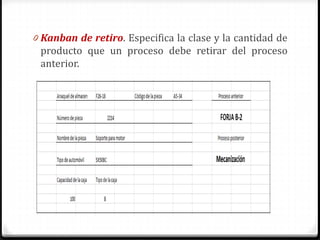 0 Kanban de retiro. Especifica la clase y la cantidad de
producto que un proceso debe retirar del proceso
anterior.
 