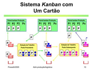 Possetti/2005 Adm.produção/logística 10
Sistema Kanban com
Um Cartão
Estação de Trabalho
Posto Precedente
P P P
Estação de Trabalho
Posto Subsequente
P P P P
P
P
P
Painel kanban Produção
P P P
P1 P2 P3 Pn
Painel kanban Produção
P P P
P1 P2 P3 Pn
P
P
Painel kanban Produção
P P P
P1 P2 P3 Pn
P
P
 