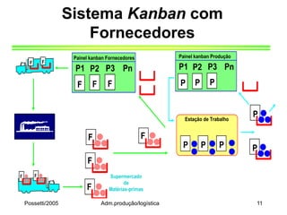 Possetti/2005 Adm.produção/logística 11
Sistema Kanban com
Fornecedores
Estação de Trabalho
P P P
Painel kanban Produção
P P P
P1 P2 P3 Pn
P
P
Painel kanban Fornecedores
F F F
P1 P2 P3 Pn
F
F
F
Supermercado
de
Matérias-primas
F
F
F
 