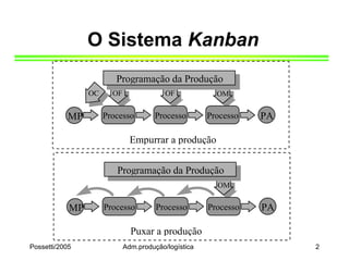 Possetti/2005 Adm.produção/logística 2
O Sistema Kanban
Processo Processo Processo PA
MP
Programação da Produção
Empurrar a produção
Processo Processo Processo PA
MP
Programação da Produção
Puxar a produção
OC OF OF OM
OM
 
