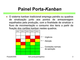 Possetti/2005 Adm.produção/logística 3
Painel Porta-Kanban
 O sistema kanban tradicional emprega painéis ou quadros
de sinalização junto aos pontos de armazenagem
espalhados pela produção, com a finalidade de sinalizar o
fluxo de movimentação e consumo dos itens a partir da
fixação dos cartões kanban nestes quadros.
peça 1 peça 2 peça 3 peça 4 peça n
Condições normais
de operação
Atenção
Urgência
 