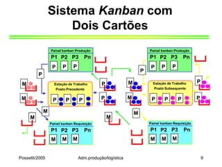 Possetti/2005 Adm.produção/logística 9
Sistema Kanban com
Dois Cartões
M
M
M
P
P
M
Painel kanban Produção
P P P
P1 P2 P3 Pn
Painel kanban Produção
P P P
P1 P2 P3 Pn
Painel kanban Requisição
P1 P2 P3 Pn
M M M
Painel kanban Requisição
P1 P2 P3 Pn
M M M
M
M
P
Estação de Trabalho
Posto Precedente
P P P
Estação de Trabalho
Posto Subsequente
P P P P
M
M
P
P
 
