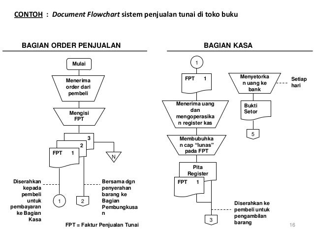 Sistem Akuntansi 1 Pengertian Sistem Akuntansi ( Materi 