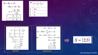 ,
X
𝑌 =
3
2
+
3
4
𝑥
0 2.5
2 3
4 9
Igualçao substituiçao
Ivan Maniguari lomant
 