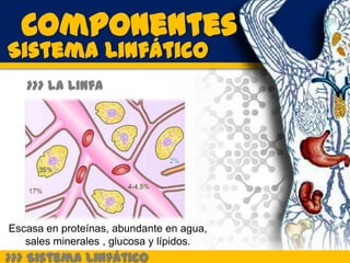 Componentes
Sistema Linfático
   >>> La Linfa




Escasa en proteínas, abundante en agua,
   sales minerales , glucosa y lípidos.
>>> Sistema Linfático
 