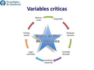 Variables críticas
Disponible
Producto
correcto
Cantidad
deseada
Condición
requerida
Lugar
solicitado
Tiempo
exacto
Mínimo
costo
 