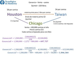 Taiwan
Venta = 100,000 camisas al año
Precio camisa $15
Cada camisa empacada pesa una libra
Quintal = 220 libras
$8 por camisa
Envío de materia prima $2
/quintal
materia prima pesa 1 libra por camisa
$ 5 /quintal $ 6 /quintal
+ $ 0.5 /camisa de impuesto
$4 por camisa
Ganancia = Venta – costos
𝐺𝑎𝑛𝑎𝑛𝑐𝑖𝑎𝐻 = 1,500,000 −
100,000 5
220
− 8 100,000
𝐺𝑎𝑛𝑎𝑛𝑐𝑖𝑎𝐻 = 1,500,000 − 2,272 − 800,000 = 𝟔𝟗𝟕, 𝟕𝟐𝟕
𝐺𝑎𝑛𝑎𝑛𝑐𝑖𝑎𝑇 = 1,500,000 −
100,000 2
220
− 4(100,000) −
100,000 6
220
− 0.5 100,000
𝐺𝑎𝑛𝑎𝑛𝑐𝑖𝑎𝑇 = 1,500,000 − 909 − 400,000 − 2,727 − 50,000 = 𝟏, 𝟎𝟒𝟔, 𝟑𝟔𝟒
 