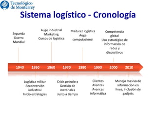 1940 1950 1960 1970 1980 1990 2000 2010
Sistema logístico - Cronología
Logística militar
Reconversión
industrial
Inicio estrategias
Auge industrial
Marketing
Cursos de logística
Crisis petrolera
Gestión de
materiales
Justo a tiempo
Madurez logística
Auge
computacional
Segunda
Guerra
Mundial
Clientes
Alianzas
Avances
informática
Competencia
global
Uso estratégico de
información de
redes y
dispositivos
Manejo masivo de
información en
línea, inclusión de
gadgets
 