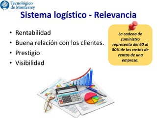 Sistema logístico - Relevancia
• Rentabilidad
• Buena relación con los clientes.
• Prestigio
• Visibilidad
La cadena de
suministro
representa del 60 al
80% de los costos de
ventas de una
empresa.
 