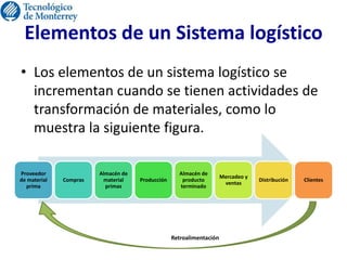 Elementos de un Sistema logístico
• Los elementos de un sistema logístico se
incrementan cuando se tienen actividades de
transformación de materiales, como lo
muestra la siguiente figura.
Proveedor
de material
prima
Compras
Almacén de
material
primas
Producción
Almacén de
producto
terminado
Mercadeo y
ventas
Distribución Clientes
Retroalimentación
 