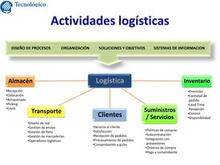 Actividades logísticas
Logística
Clientes
Inventario
Suministros
/ Servicios
Transporte
Almacén
•Servicio al cliente
•Satisfacción
•Recepción de pedidos
•Procesamiento de pedidos
•Comprobantes y guías
•Recepción
•Colocación
•Almacenado
•Picking
•Envío
•Diseño de red
•Gestión de envíos
•Gestión de flota
•Gestión de mercaderías
•Operadores logísticos
•Políticas de compras
•Subcontratación
•Integración con
proveedores
•Órdenes de compra
•Pago y comprobante
•Previsión
•Cantidad de
pedido
•Lead Time
Recepción
•Control
•Disponibilidad
DISEÑO DE PROCESOS ORGANIZACIÓN SOLUCIONES Y OBJETIVOS SISTEMAS DE INFORMACION
 