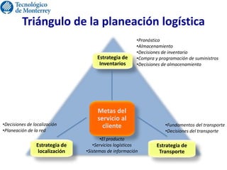 Triángulo de la planeación logística
Metas del
servicio al
cliente
Estrategia de
Inventarios
Estrategia de
Transporte
Estrategia de
localización
•Fundamentos del transporte
•Decisiones del transporte
•Pronóstico
•Almacenamiento
•Decisiones de inventario
•Compra y programación de suministros
•Decisiones de almacenamiento
•El producto
•Servicios logísticos
•Sistemas de información
•Decisiones de localización
•Planeación de la red
 
