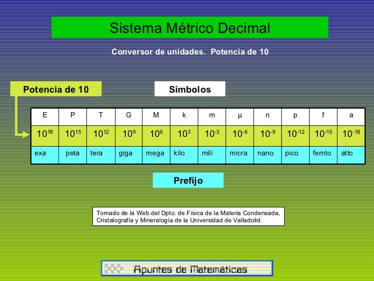 Sistema metrico Sistema metrico