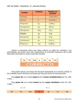 CEIP “San Tesifón” - Matemáticas – 5º .- Educación Primaria.
Unidad
Símbolo Medida en
gramos
Tonelada t. 1.000.000 g
Quintal q. 100.000 g
Kilogramo kg. 1.000 g.
Hectogramo hg. 100 lg
Decagramo dag. 10 g.
Gramo g. 1 g.
Decigramo dg. 0,1g.
Centigramo cg. 0,01 g.
Miligramo mg. 0,001g.
Vamos a comprobar ahora que sabes colocar en orden los múltiplos y los
submúltiplos del gramo. Para ello realizaremos la actividad interactiva de la web
Descartes haciendo clic sobre el ejemplo resuelto.
Para poder operar con masas han de estar expresadas en la misma unidad. Si
las unidades fueran distintas lo primero que hay que hacer es transformarlas.
Para pasar de una unidad mayor a otra menor multiplicamos por 10, 100,
1.000, ...
Para pasar de una unidad menor a otra mayor dividimos entre 10, 100,
1.000, ...
x ----> <---- :
kg hg dag g dg cg mg
15 Antonio Maturana Maldonado.
 