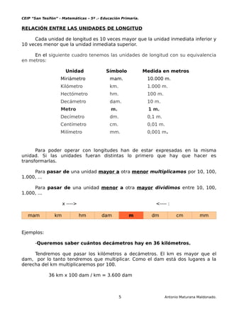 CEIP “San Tesifón” - Matemáticas – 5º .- Educación Primaria.
RELACIÓN ENTRE LAS UNIDADES DE LONGITUD
Cada unidad de longitud es 10 veces mayor que la unidad inmediata inferior y
10 veces menor que la unidad inmediata superior.
En el siguiente cuadro tenemos las unidades de longitud con su equivalencia
en metros:
Unidad Símbolo Medida en metros
Miriámetro mam. 10.000 m.
Kilómetro km. 1.000 m.
Hectómetro hm. 100 m.
Decámetro dam. 10 m.
Metro m. 1 m.
Decímetro dm. 0,1 m.
Centímetro cm. 0,01 m.
Milímetro mm. 0,001 m.
Para poder operar con longitudes han de estar expresadas en la misma
unidad. Si las unidades fueran distintas lo primero que hay que hacer es
transformarlas.
Para pasar de una unidad mayor a otra menor multiplicamos por 10, 100,
1.000, ...
Para pasar de una unidad menor a otra mayor dividimos entre 10, 100,
1.000, ...
x ----> <---- :
mam km hm dam m dm cm mm
Ejemplos:
-Queremos saber cuántos decámetros hay en 36 kilómetros.
Tendremos que pasar los kilómetros a decámetros. El km es mayor que el
dam, por lo tanto tendremos que multiplicar. Como el dam está dos lugares a la
derecha del km multiplicaremos por 100.
36 km x 100 dam / km = 3.600 dam
5 Antonio Maturana Maldonado.
 