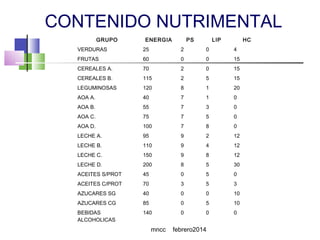 CONTENIDO NUTRIMENTAL
GRUPO

ENERGIA

PS

LIP

HC

VERDURAS

25

2

0

4

FRUTAS

60

0

0

15

CEREALES A.

70

2

0

15

CEREALES B.

115

2

5

15

LEGUMINOSAS

120

8

1

20

AOA A.

40

7

1

0

AOA B.

55

7

3

0

AOA C.

75

7

5

0

AOA D.

100

7

8

0

LECHE A.

95

9

2

12

LECHE B.

110

9

4

12

LECHE C.

150

9

8

12

LECHE D.

200

8

5

30

ACEITES S/PROT

45

0

5

0

ACEITES C/PROT

70

3

5

3

AZUCARES SG

40

0

0

10

AZUCARES CG

85

0

5

10

BEBIDAS
ALCOHOLICAS

140

0

0

0

mncc

febrero2014

 