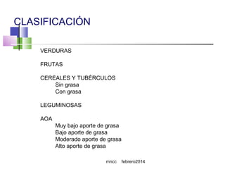 CLASIFICACIÓN
VERDURAS
FRUTAS
CEREALES Y TUBÉRCULOS
Sin grasa
Con grasa
LEGUMINOSAS
AOA

Muy bajo aporte de grasa
Bajo aporte de grasa
Moderado aporte de grasa
Alto aporte de grasa
mncc

febrero2014

 