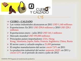 
         CUERO – CALZADO
         Las ventas industriales alcanzaron en 2011 USD 1,140 millones
         Exportaciones: En 2011 USD 259,8 millones y 2010 USD 229,1
          millones
         Exportaciones enero – julio 2012 USD 141,1 millones
         Mercado mundial USD 193,000 millones
         Principales países importadores: USA, Hong
          Kong, Alemania, Japón, Italia, Francia, Inglaterra, China, Rusia
         El sector cuero y calzado emplea a 21,000 personas
         El empleo manufacturero del sector creció 7,0% en 2011
         La producción industrial del sector aumento 10,8% en 2011 y
          creció 3,3% en el periodo de enero a julio de 2012

FUENTE: PTP Programa de transformación productiva
 