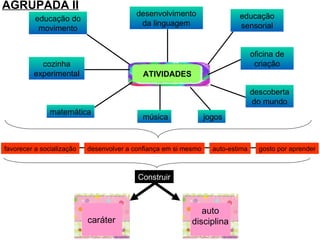 educação sensorial desenvolvimento da linguagem matemática educação do movimento descoberta do mundo jogos música cozinha experimental oficina de criação ATIVIDADES favorecer a socialização desenvolver a confiança em si mesmo auto-estima gosto por aprender caráter Construir auto disciplina  AGRUPADA II 