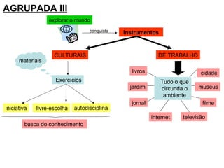 AGRUPADA III Instrumentos conquista CULTURAIS DE TRABALHO explorar o mundo Exercícios iniciativa livre-escolha autodisciplina busca do conhecimento  Tudo o que circunda o ambiente cidade museus televisão filme jornal internet jardim livros materiais 