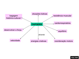bagagem histórico-cultural  desenvolver a força  velocidade resistência muscular cardiorrespiratória equilíbrio coordenação motora situações lúdicas energias criativas  ativando CAPOEIRA VOLTAR 