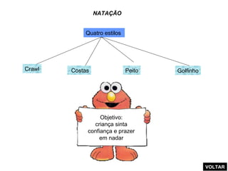 NATAÇÃO Crawl Peito Costas Golfinho Quatro estilos  Objetivo: criança sinta confiança e prazer em nadar VOLTAR 