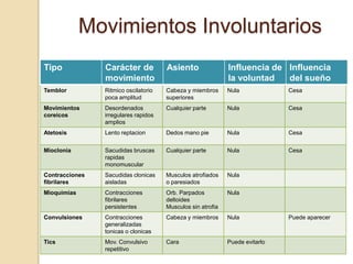 Movimientos Involuntarios
Tipo            Carácter de           Asiento                Influencia de Influencia
                movimiento                                   la voluntad   del sueño
Temblor         Ritmico oscilatorio   Cabeza y miembros      Nula             Cesa
                poca amplitud         superiores
Movimientos     Desordenados          Cualquier parte        Nula             Cesa
coreicos        irregulares rapidos
                amplios
Atetosis        Lento reptacion       Dedos mano pie         Nula             Cesa


Mioclonia       Sacudidas bruscas     Cualquier parte        Nula             Cesa
                rapidas
                monomuscular
Contracciones   Sacudidas clonicas    Musculos atrofiados    Nula
fibrilares      aisladas              o paresiados
Mioquimias      Contracciones         Orb. Parpados          Nula
                fibrilares            deltoides
                persistentes          Musculos sin atrofia
Convulsiones    Contracciones         Cabeza y miembros      Nula             Puede aparecer
                generalizadas
                tonicas o clonicas
Tics            Mov. Convulsivo       Cara                   Puede evitarlo
                repetitivo
 