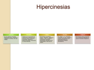 Hipercinesias



             ATETOSIS                            DISTONÍAS                                 COREA                                BALISMO                             TEMBLOR

• Es una variación involuntaria       • Trastorno en el movimiento por       • Movimientos involuntarios            • Se refiere a un movimiento        • Movimientos rítmicos producidos
  Movimientos lentos, irregulares y     contracciones sostenida de los         breves, irregulares, repetitivos y     involuntario de gran amplitud y     por la contracción alternante de
  repetidos en el tiempo, son más       músculos causan torceduras y           rápidos a veces similares a            proximal, generalmente de la        grupos musculares antagónicos
  dístales                              movimientos repetitivos o              movimientos voluntarios.               extremidad superior Es
                                        posturas anormales, involuntarios      Movimientos corporales de las          generalmente unilateral
                                        y a veces dolorosos                    extremidades y cara que son            (hemibalismo)
                                                                               rápidos
 