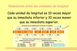 Cada unidad de longitud es 10 veces mayor que su inmediata inferior y 10 veces menor que su inmediata superior. Relaciones entre las unidades de longitud 