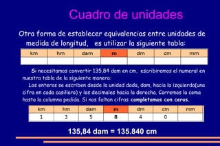ESCALERA DE LAS UNIDADES DE LONGITUD   (Pasar de una unidad más pequeña a otra más grande ) Para pasar de una unidad más  pequeña  a otra más  grande ,(subir la escalera) tenemos que  dividir  por un 1 seguido de tantos ceros como escalones haya que subir. 