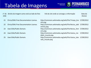 Tabela de Imagens
n° do
slide
direito da imagem como está ao lado da foto link do site onde se consegiu a informação Data do
Acesso
21 Chrizz/GNU Free Documentation License. http://commons.wikimedia.org/wiki/File:Triceps_bra
chii.png
17/09/2012
22 Chrizz/GNU Free Documentation License. http://commons.wikimedia.org/wiki/File:Rectus_abd
ominis.png
17/09/2012
23 Uwe Gille/Public Domain. http://commons.wikimedia.org/wiki/File:Rectus_fem
oris.png
17/09/2012
24 Uwe Gille/Public Domain. http://commons.wikimedia.org/wiki/File:Vastus_me
dialis_muscle.png
17/09/2012
25 Uwe Gille/Public Domain. http://commons.wikimedia.org/wiki/File:Vastus_late
ralis_muscle.png
17/09/2012
 