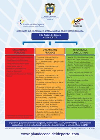 República de Colombia 
Instituto Colombiano del Deporte 
Coldeportes 
ORGANISMOS QUE CONFORMAN EL SISTEMA NACIONAL DEL DEPORTE EN COLOMBIA 
Ente Rector del Sistema 
COLDEPORTES 
ORGANISMOS 
PRIVADOS 
.Organizaciones del Deporte 
Asociado Convencional 
(COC, Federaciones, Ligas y Clubes 
Deportivos) 
.Organizaciones del Deporte 
Asociado Paralímpico 
(CPC, Federaciones, Ligas y Clubes 
Deportivos) 
.Organizaciones del deporte 
estudiantil (Deporte Escolar y 
Deporte Universitario) 
.Organizaciones del Deporte Social 
Comunitario 
.Organizaciones de recreación y 
aprovechamiento del tiempo libre 
(Corporaciones de recreación 
popular, Cajas de compensación 
familiar, Asociaciones, Corporaciones, 
Fundaciones y Empresas) 
.Organizaciones de Educación Física 
(Asociaciones de Profesores de 
Educacion Física, Nacional, 
Departamental y Municipal) 
.Organizaciones de Actividad Física 
.Escuelas de Formación Deportiva 
.Centros de Educación Física e 
Iniciación Deportiva 
ORGANISMOS 
CONSULTIVOS 
.Asociación Colombiana de Entes 
Deportivos Departamentales 
.Comité Olímpico Colombiano 
.Comité Paralímpico Colombiano 
.Sistema Nacional de Deporte 
Estudiantil 
.Comité Nacional de Recreación 
.Comisión Nacional de Educación 
Física 
.Comisión Intersectorial de 
Actividad Física 
.Comisión Interinstitucional para 
inclusión de la discapacidad 
.Sistemas Departamentales del 
Deporte, la Recreación, la 
Educación Física y la Actividad 
Física 
.Juntas Municipales Asesoras de 
Deporte, Recreación, Educación 
Física y Actividad Física 
.Mesa Sectorial del Deporte, la 
Recreación y la Actividad Física 
ORGANISMOS 
PÚBLICOS 
.Entes Deportivos Departamentales 
.Entes Deportivos Distritales 
.Entes Deportivos Municipales 
.Fondo social para la 
infraestructura deportiva* 
.Canal de Televisión* 
.Observatorio Nacional de Política 
Pública* 
*Organismos y mecanismos aprobados para 
la implementación del Plan Decenal. 
Organismos que promuevan la investigación, la formación ( ASCUN, ARCOFADER) y la comunicación 
especializada en el deporte, la recreación, la educación física y la actividad física (ACORD) 
Fuente: Plan Decenal del Deporte, La Recreación, La Educación Física y La Actividad Física para el Deasrrollo Humano, La Convivencia y La Paz 2009 - 2019 a partir de la Ley 181 de 1995 
www.plandecenaldeldeporte.com 
