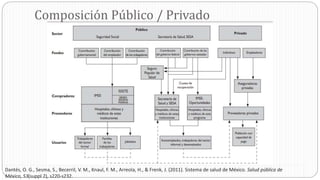 Dantés, O. G., Sesma, S., Becerril, V. M., Knaul, F. M., Arreola, H., & Frenk, J. (2011). Sistema de salud de México. Salud pública de
México, 53(suppl 2), s220-s232.
Composición Público / Privado
 