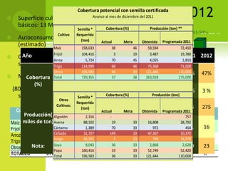 Sistema nacional de semillas México 2012, Por José Manuel Chávez Bravo 