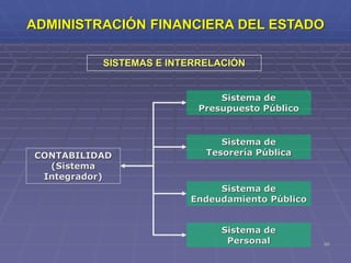 66
SISTEMAS E INTERRELACIÓN
ADMINISTRACIÓN FINANCIERA DEL ESTADO
CONTABILIDAD
(Sistema
Integrador)
Sistema de
Endeudamiento Público
Sistema de
Presupuesto Público
Sistema de
Tesorería Pública
Sistema de
Personal
 
