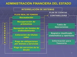 67
INTERRELACIÓN DE SISTEMAS
FLUJO REAL DE FONDOS
PLAN DE CUENTAS
Colocación de títulos
valor
Recaudación
Recepción de fondos de
endeudamiento
T
E
S
O
R
E
R
Í
A Pago de obligaciones
por bienes y servicios
CONTABILIDAD
Tabla de
Operaciones
Registro clasificado
sistemático y oportuno
Información para
Tesorería
Recuperación de
préstamos
Pago de servicios de la
deuda
ADMINISTRACIÓN FINANCIERA DEL ESTADO
 